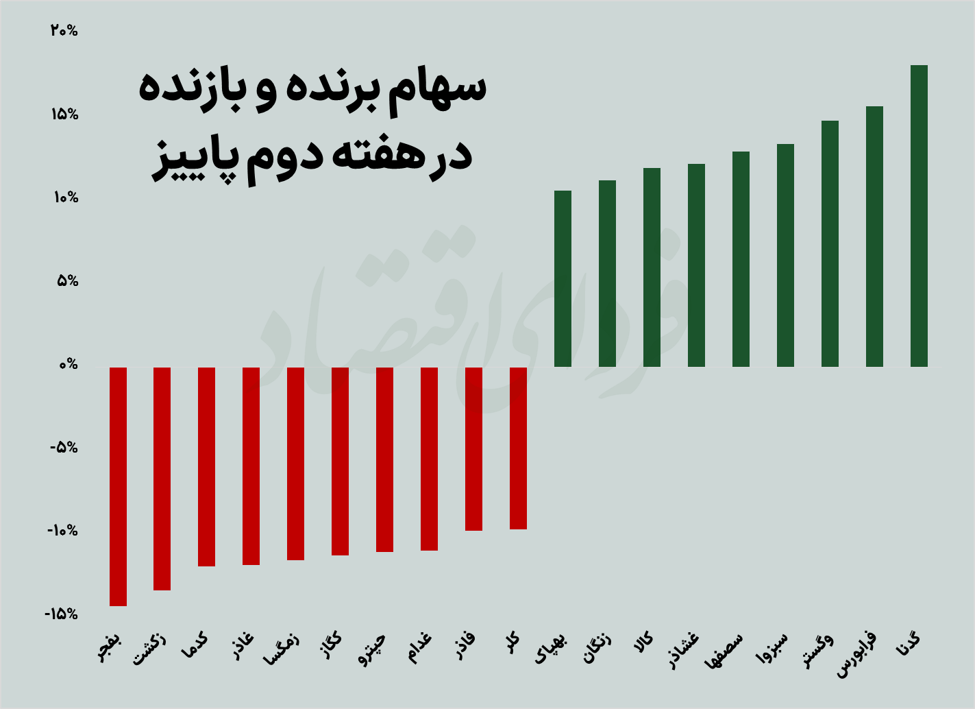 عقبگرد رکودی بورس در هفته دوم پاییز عقبگرد رکودی بورس در هفته دوم پاییز