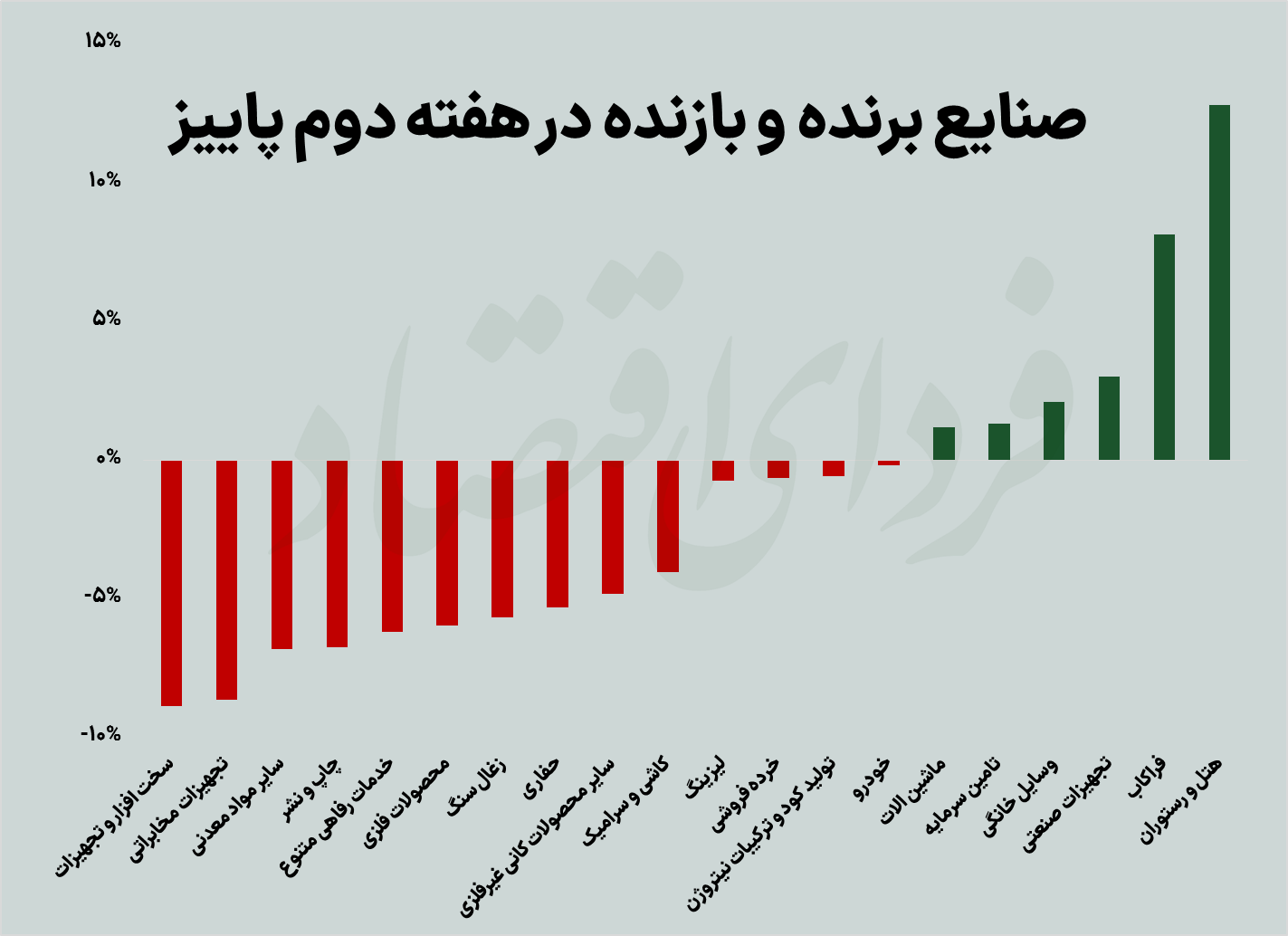عقبگرد رکودی بورس در هفته دوم پاییز عقبگرد رکودی بورس در هفته دوم پاییز