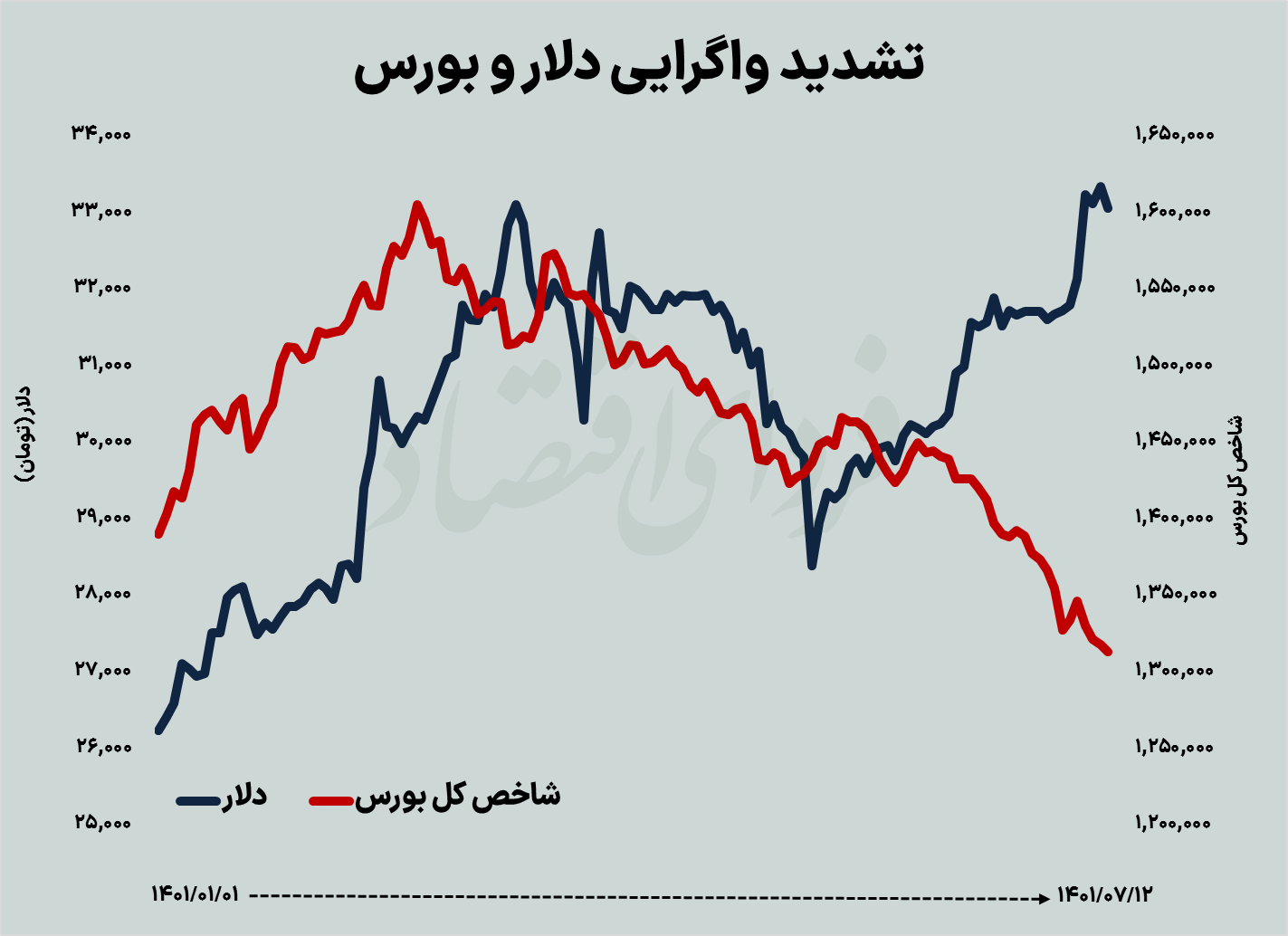 عقبگرد رکودی بورس در هفته دوم پاییز عقبگرد رکودی بورس در هفته دوم پاییز