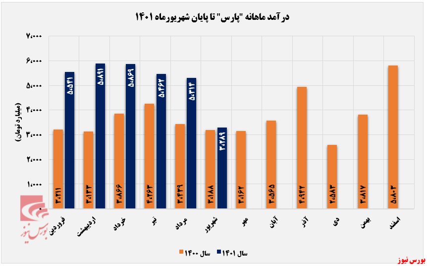 رشد ۴۸ درصدی درآمد تجمیعی رشد ۴۸ درصدی درآمد تجمیعی
