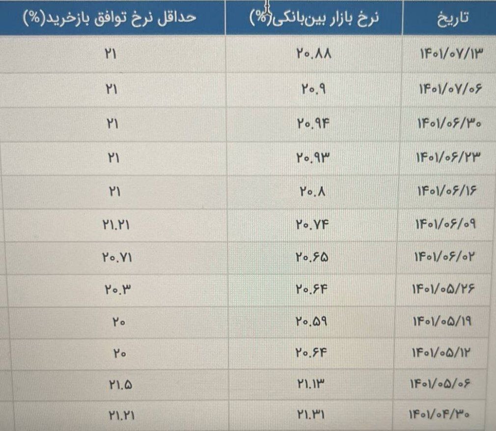 ادامه کاهش نرخ سود بین بانکی+جدول ادامه کاهش نرخ سود بین بانکی+جدول