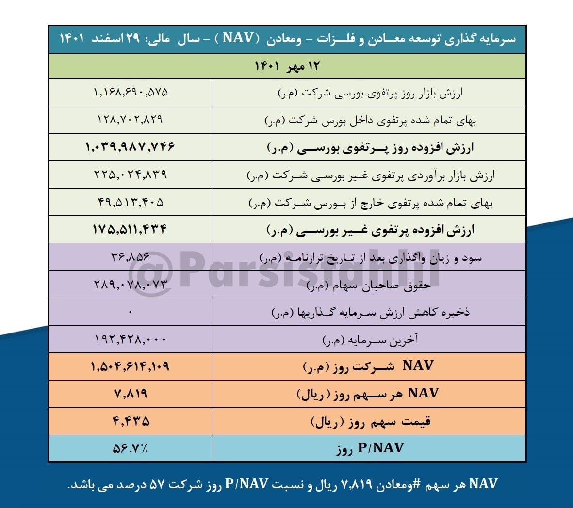 ارزش روز پرتفوی ومعادن چقدر شد؟ ارزش روز پرتفوی ومعادن چقدر شد؟