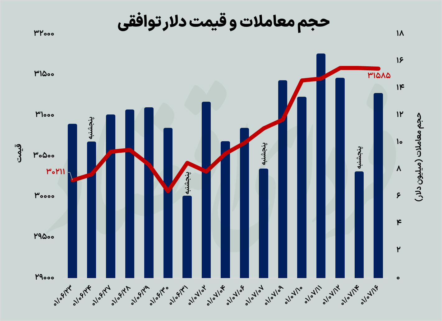 عقبنشینی قیمت سکه به زیر ۱۵ میلیون عقبنشینی قیمت سکه به زیر ۱۵ میلیون