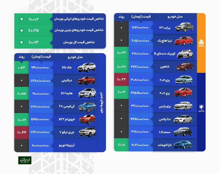 ادامه رشد آرام قیمت خودرو