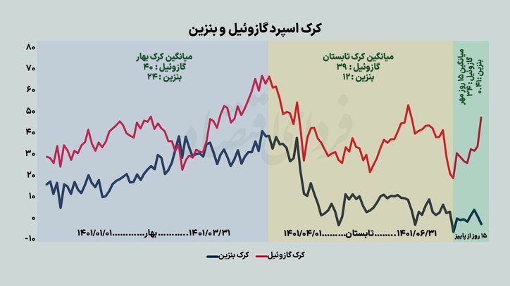 چشم‌انداز سودآوری پالایشی‌ها در تابستان و پاییز