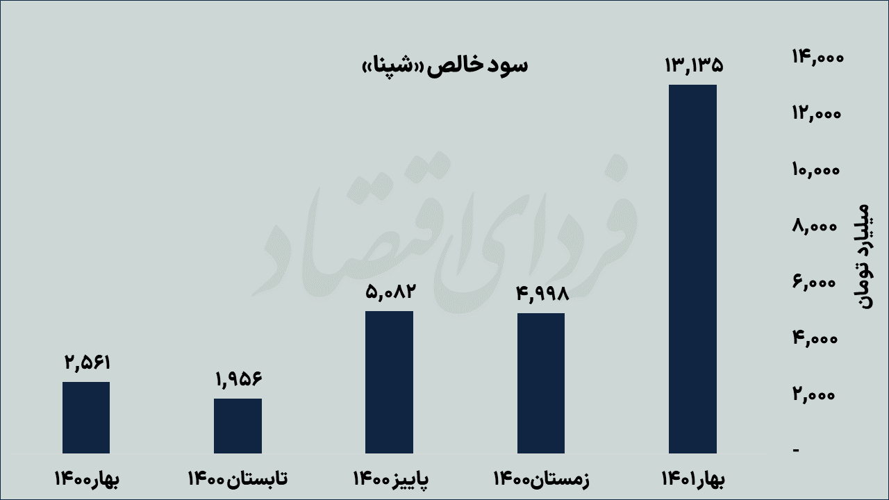 چشم&zwnj;انداز سودآوری پالایشی&zwnj;ها در تابستان و پاییز