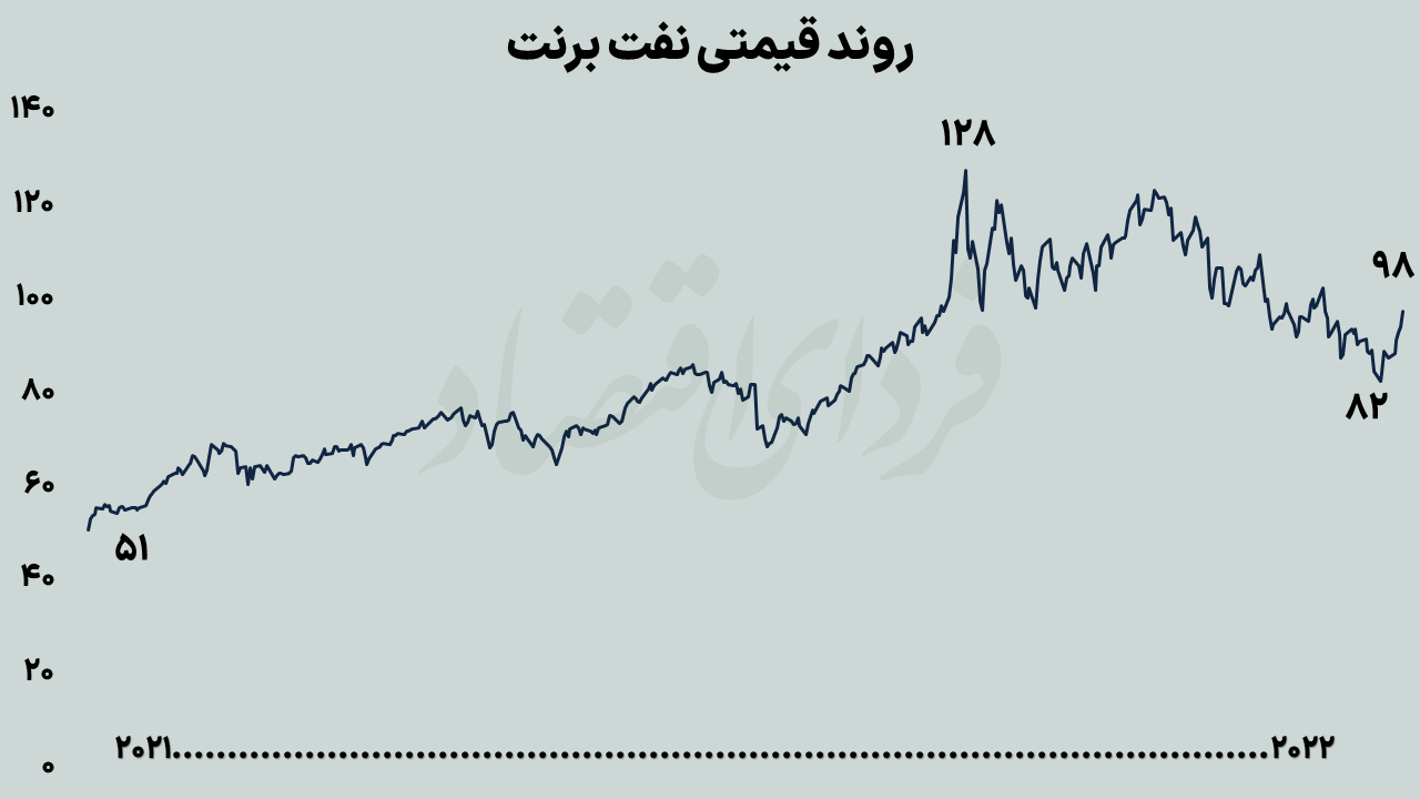 چشم&zwnj;انداز سودآوری پالایشی&zwnj;ها در تابستان و پاییز