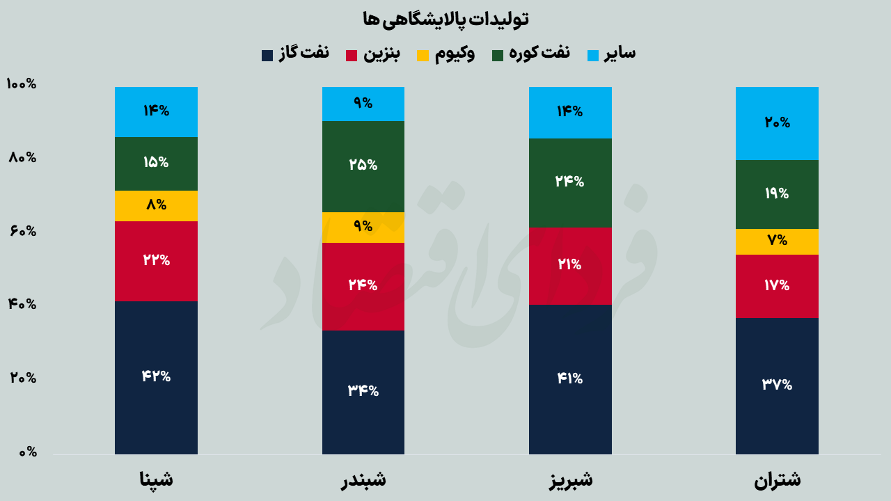 چشم&zwnj;انداز سودآوری پالایشی&zwnj;ها در تابستان و پاییز