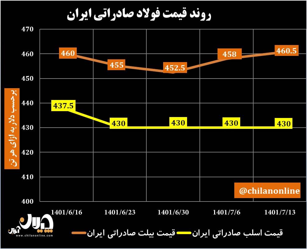 روند قیمت فولاد صادراتی ایران/ رکود در بازار جهانی فولاد + نمودار روند قیمت فولاد صادراتی ایران/ رکود در بازار جهانی فولاد + نمودار