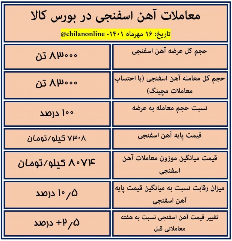 نتیجه معاملات آهن اسفنجی در بورس کالا/ افزایش ۲.۵ درصدی قیمت آهن اسفنجی نتیجه معاملات آهن اسفنجی در بورس کالا/ افزایش ۲.۵ درصدی قیمت آهن اسفنجی