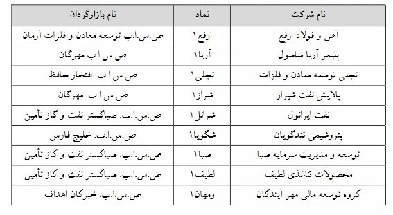 چه نمادهایی مشمول تغییر دامنه نوسان شدند؟ چه نمادهایی مشمول تغییر دامنه نوسان شدند؟
