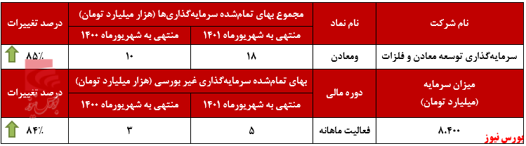 افزایش سرمایه&zwnj;گذاری 