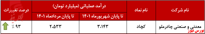 افزایش درآمد 