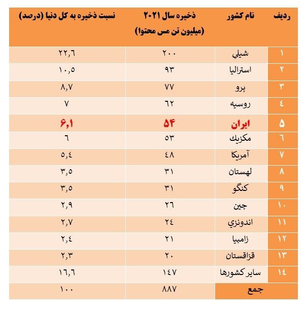 صعود افتخار آفرین ایران بر جایگاه پنجم رنکینگ جهانی با سبقت مقتدرانه از امریکا/ با وجود کاهش قیمت جهانی مس رشد ۲۰ درصدی فروش را ثبت کردیم