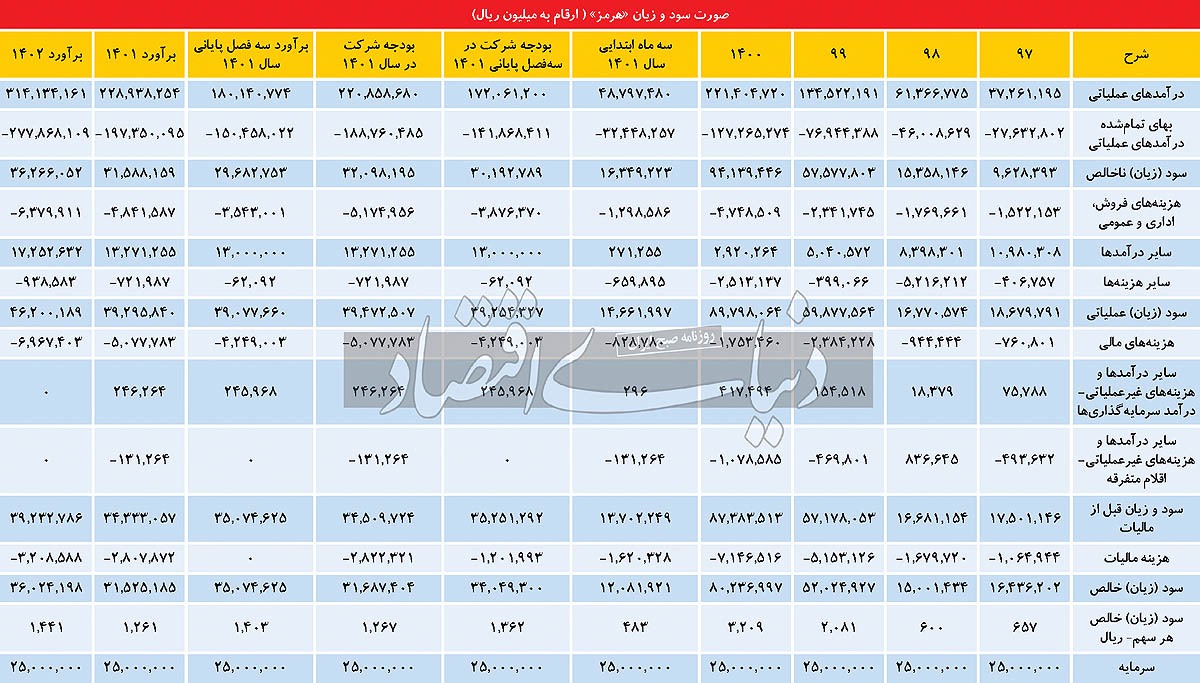 سودآوری «هرمز» در گرو رونق بازارهای جهانی سودآوری «هرمز» در گرو رونق بازارهای جهانی