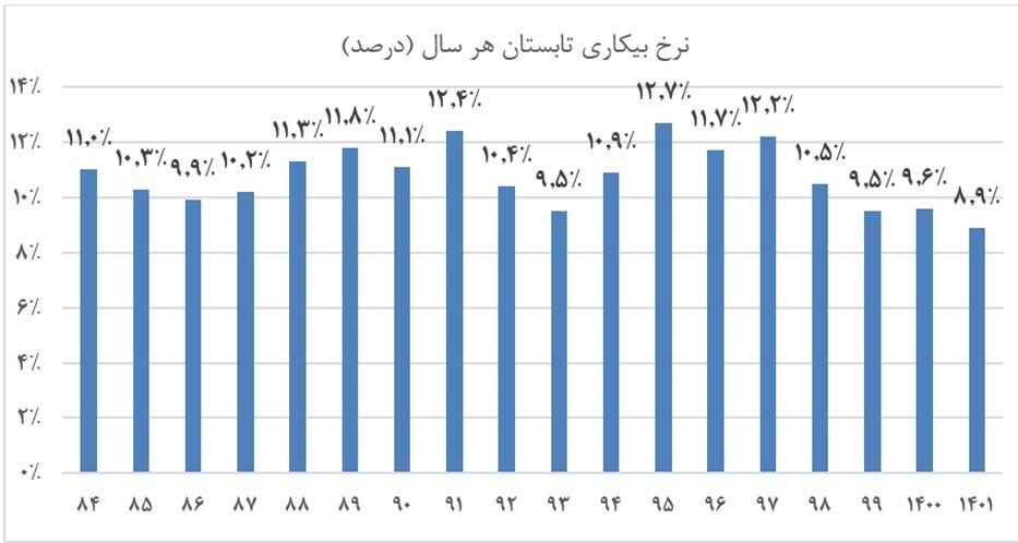رکورد کمترین بیکاری طی ۱۸ سال گذشته شکسته شد رکورد کمترین بیکاری طی ۱۸ سال گذشته شکسته شد
