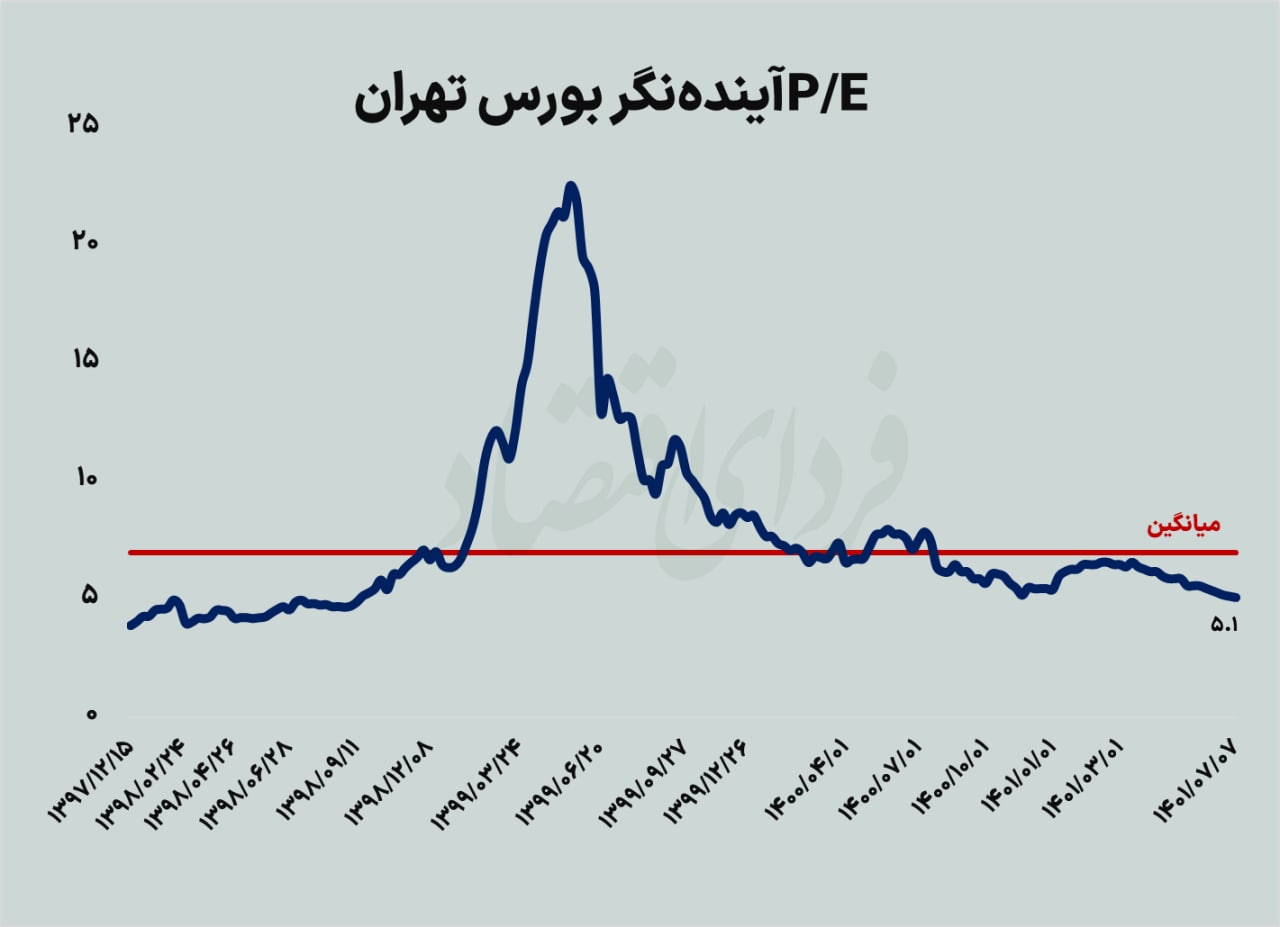 بورس در کف هفت ماهه بورس در کف هفت ماهه