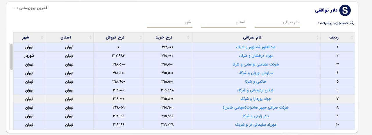 عمق بازار دلار آشکار شد؟ عمق بازار دلار آشکار شد؟