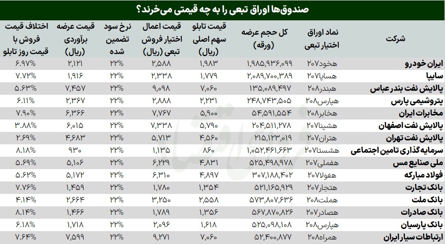 اوراق تبعی جدید بورس را نجات میدهد؟ اوراق تبعی جدید بورس را نجات میدهد؟