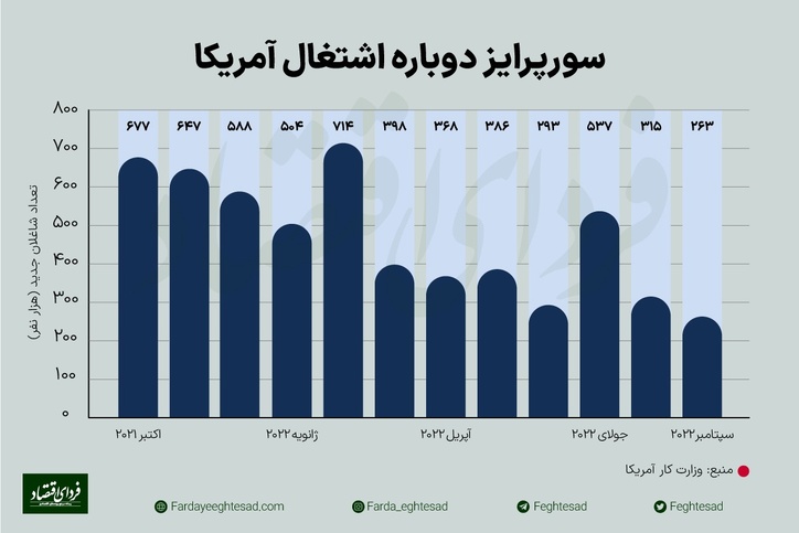 واکنش بازار به گزارش اشتغال آمریکا