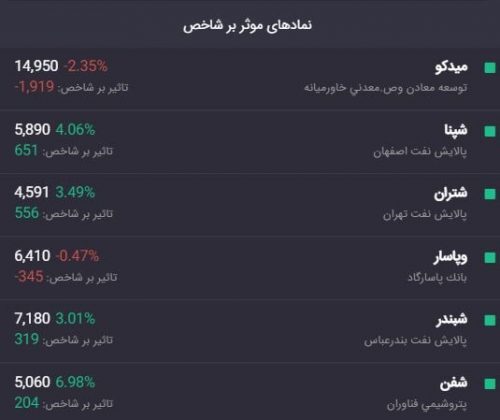 روی نبض بازار سرمایه/ وضعیت معاملات نمادهای زنجیره آهن و فولاد در بازار سهام روی نبض بازار سرمایه/ وضعیت معاملات نمادهای زنجیره آهن و فولاد در بازار سهام