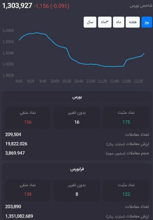 روی نبض بازار سرمایه/ وضعیت معاملات نمادهای زنجیره آهن و فولاد در بازار سهام روی نبض بازار سرمایه/ وضعیت معاملات نمادهای زنجیره آهن و فولاد در بازار سهام