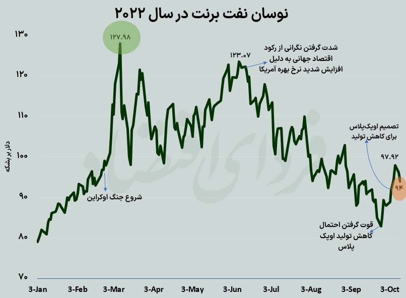 چرا بازار نفت به تصمیم اوپک&zwnj;پلاس پشت کرد؟