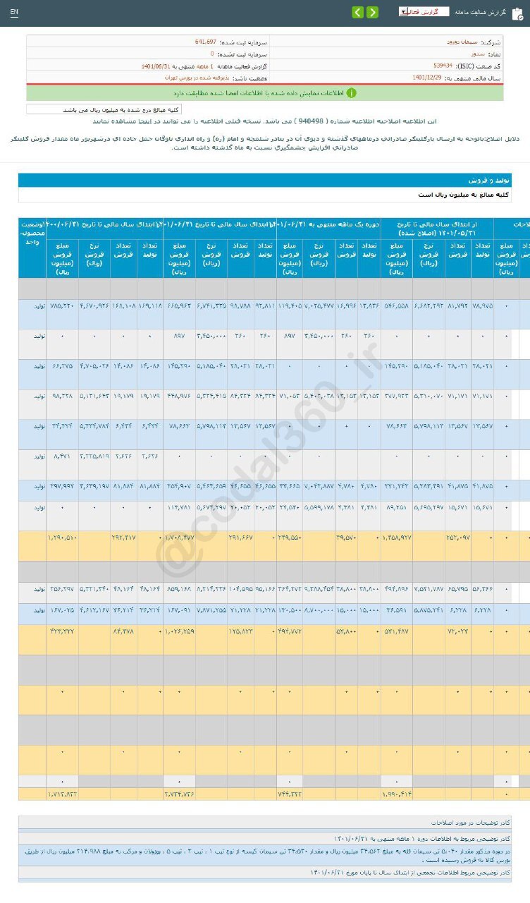 سدور در شهریورماه چقدر فروش داشت؟ سدور در شهریورماه چقدر فروش داشت؟