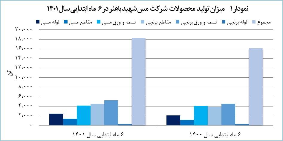 رشد ۳۳ درصدی درآمد &laquo;فباهنر&raquo; در نیمه نخست سال ۱۴۰۱