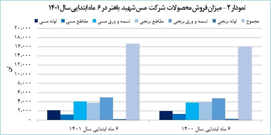 رشد ۳۳ درصدی درآمد &laquo;فباهنر&raquo; در نیمه نخست سال ۱۴۰۱