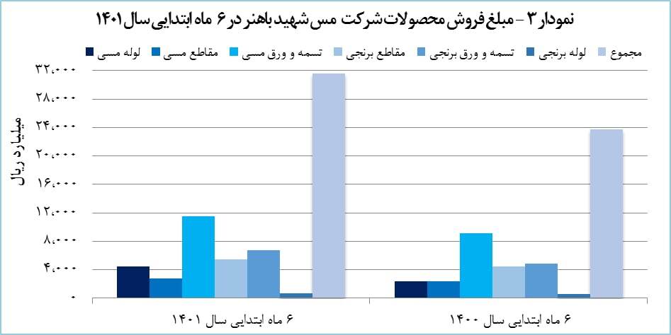 رشد ۳۳ درصدی درآمد &laquo;فباهنر&raquo; در نیمه نخست سال ۱۴۰۱