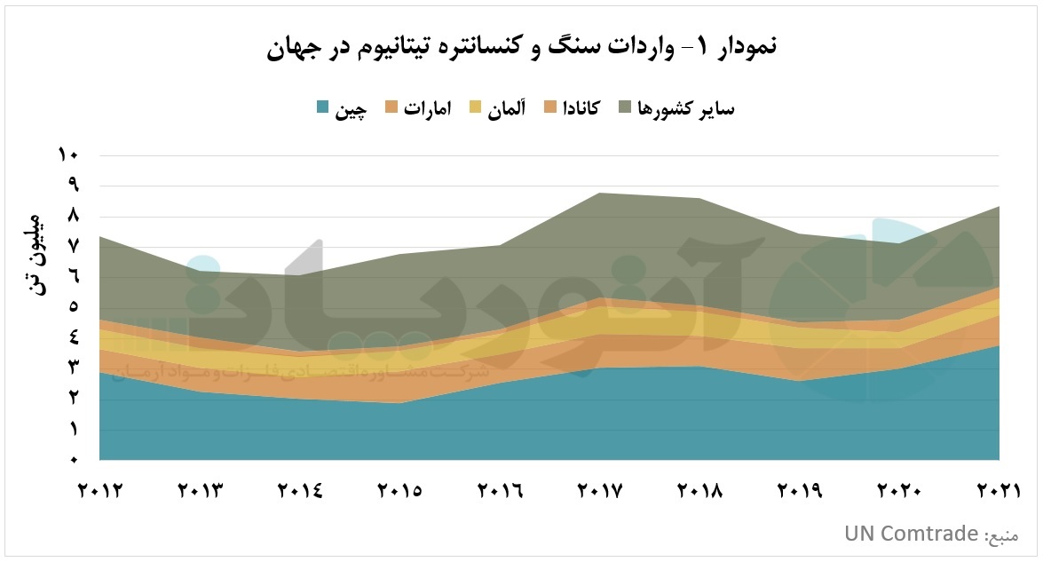 کشورهای توسعهیافته، مشتریان اصلی کنسانتره تیتانیوم کشورهای توسعهیافته، مشتریان اصلی کنسانتره تیتانیوم