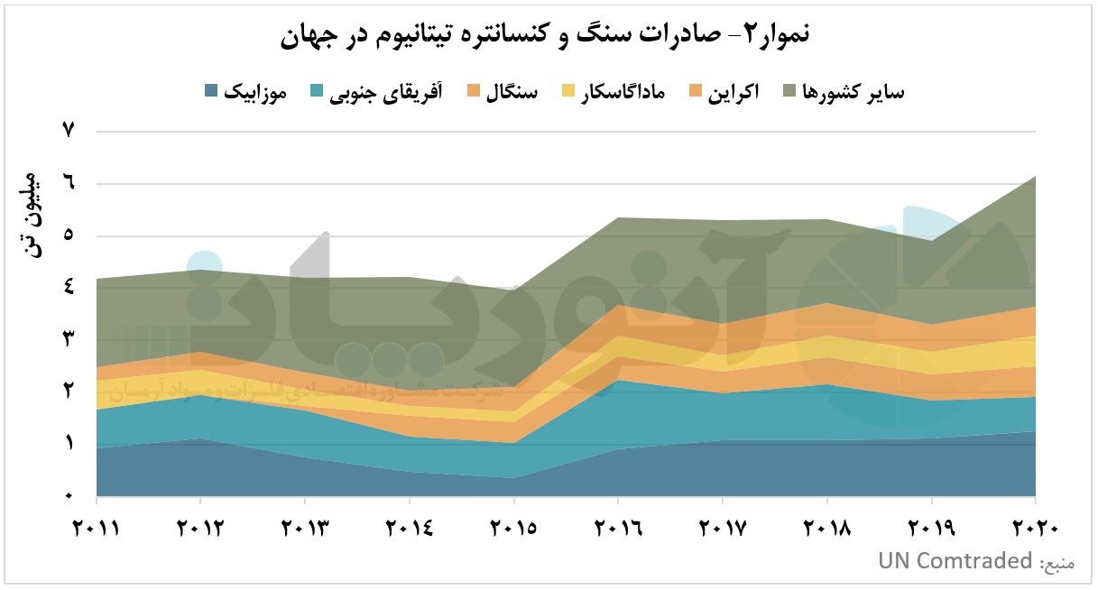 کشورهای توسعهیافته، مشتریان اصلی کنسانتره تیتانیوم کشورهای توسعهیافته، مشتریان اصلی کنسانتره تیتانیوم