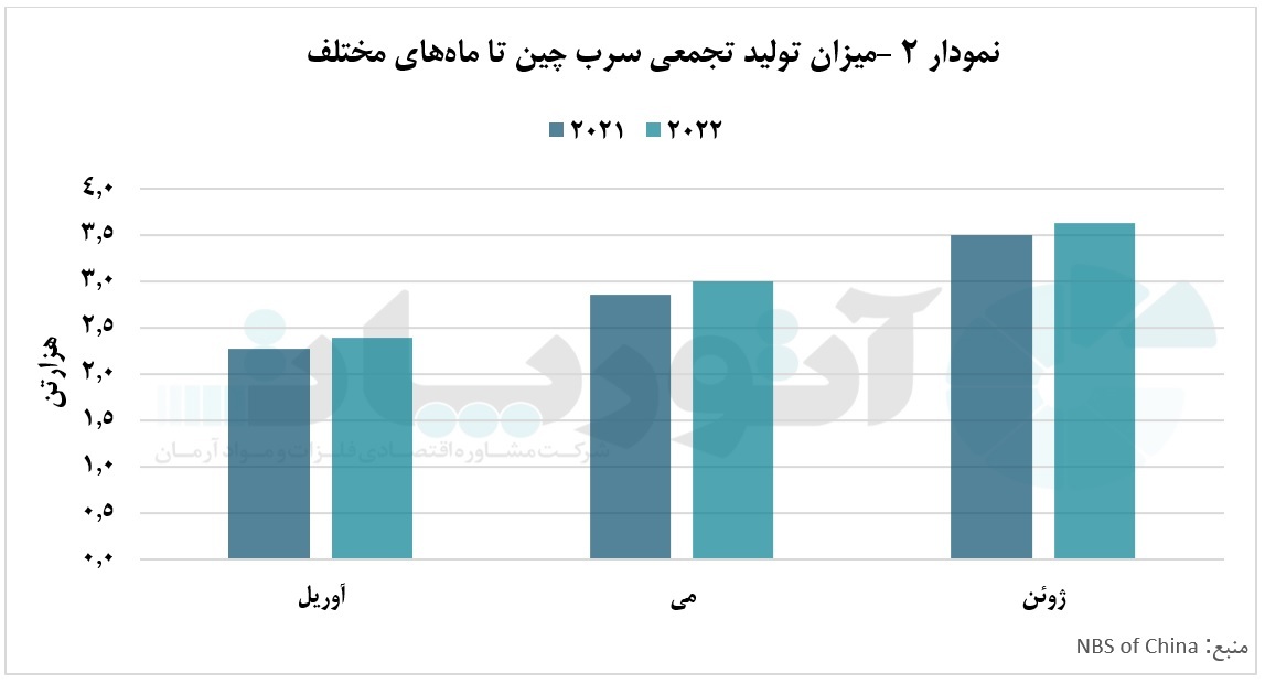 حفظ سطح تولید علی&zwnj;رغم محدودیت&zwnj;های زیست&zwnj;محیطی