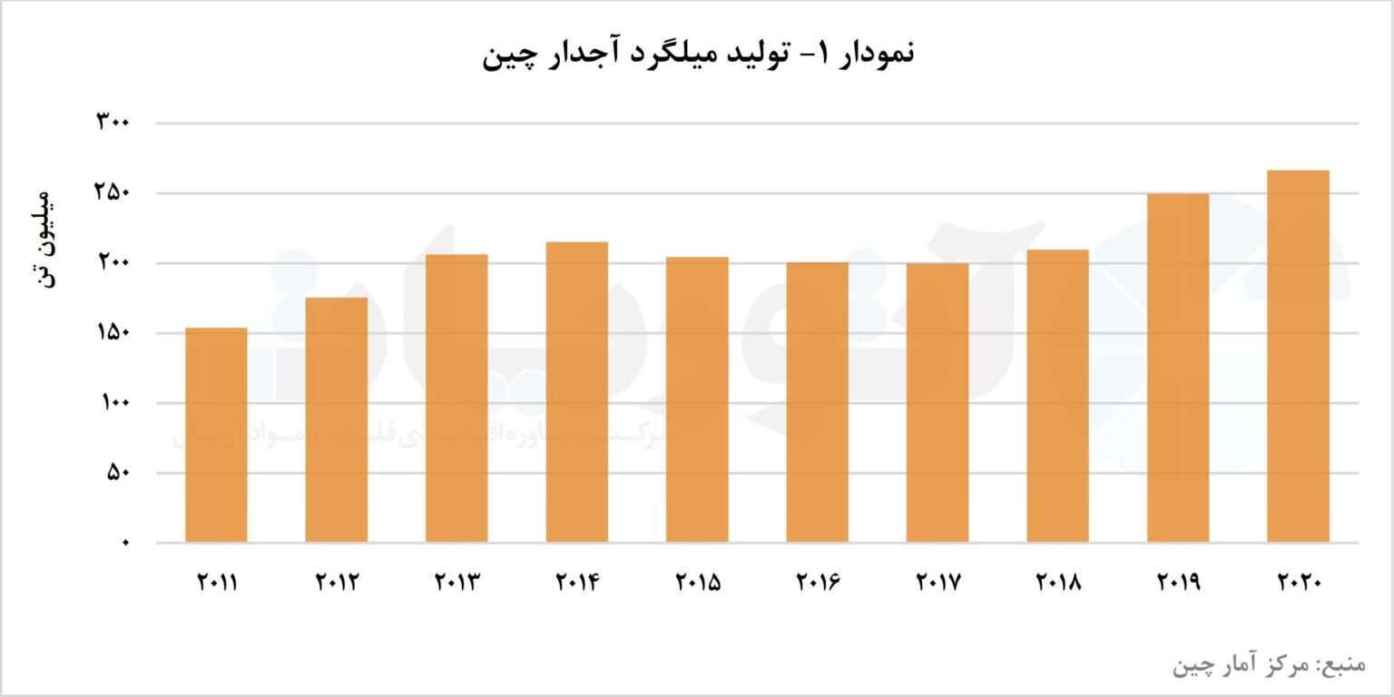 بررسی تولید میلگرد آجدار چین/ جایگاه مهم میلگرد آجدار از بازار مصرف فولاد چین
