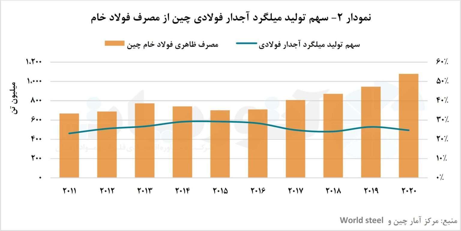 بررسی تولید میلگرد آجدار چین/ جایگاه مهم میلگرد آجدار از بازار مصرف فولاد چین