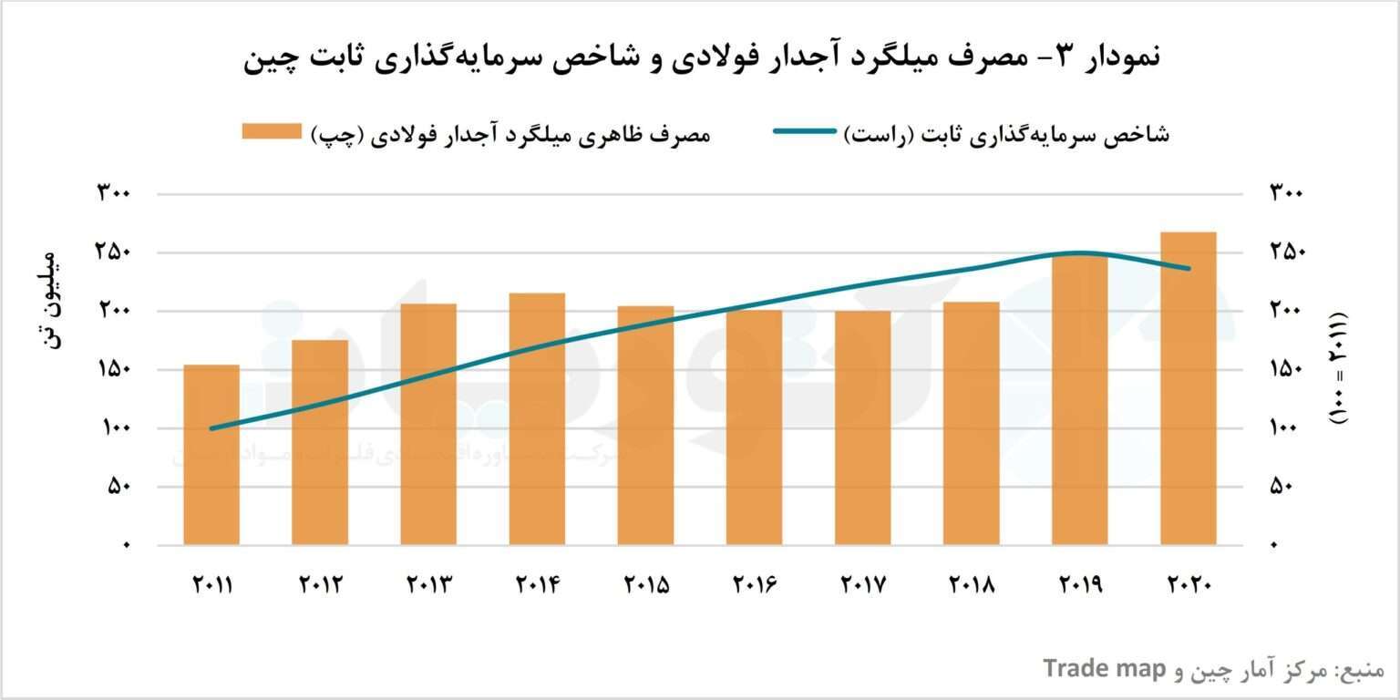 بررسی تولید میلگرد آجدار چین/ جایگاه مهم میلگرد آجدار از بازار مصرف فولاد چین