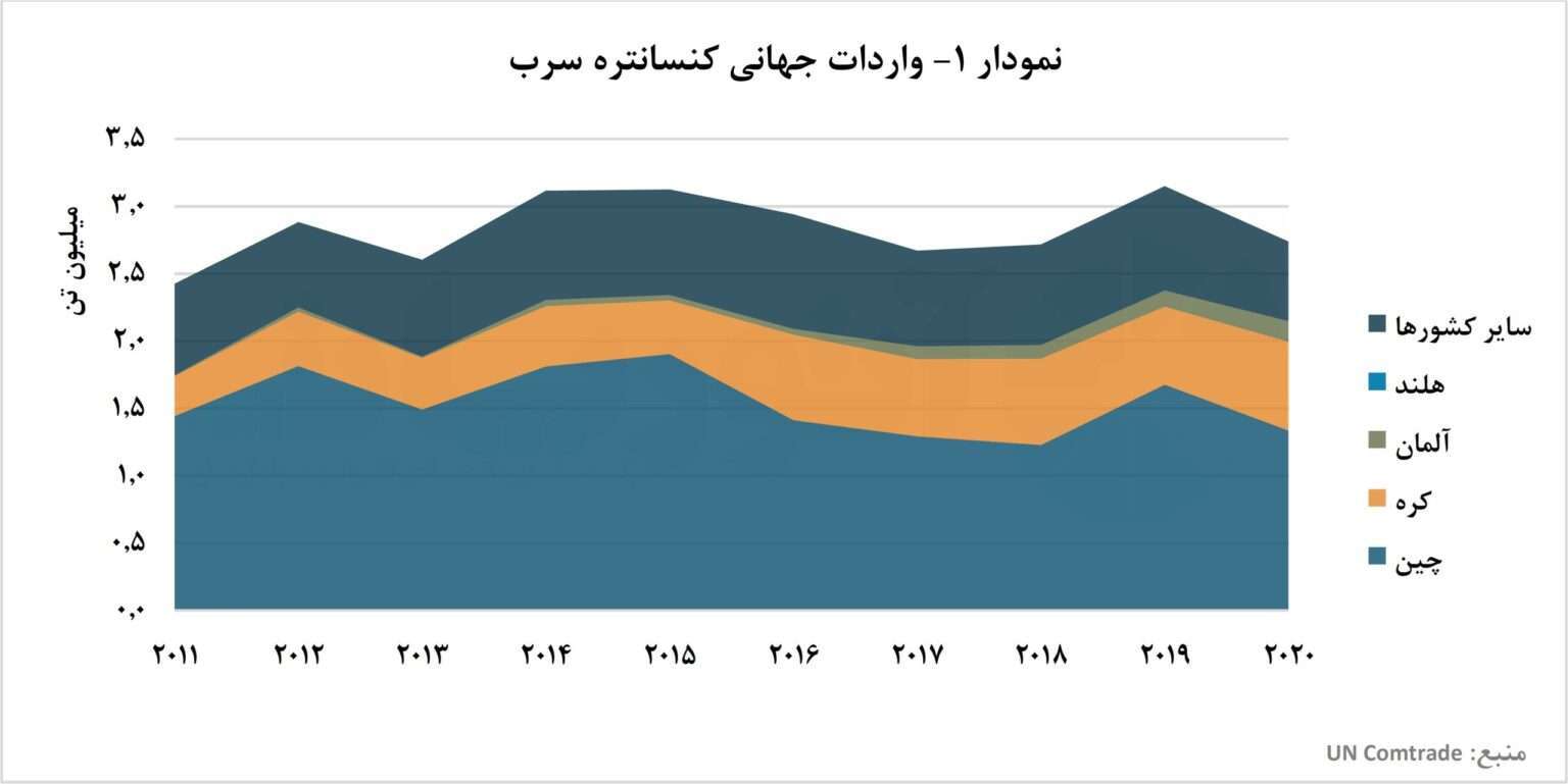 کنسانتره سرب در گرو صنعت خودروسازی/ بررسی تجارت جهانی کنسانتره سرب کنسانتره سرب در گرو صنعت خودروسازی/ بررسی تجارت جهانی کنسانتره سرب