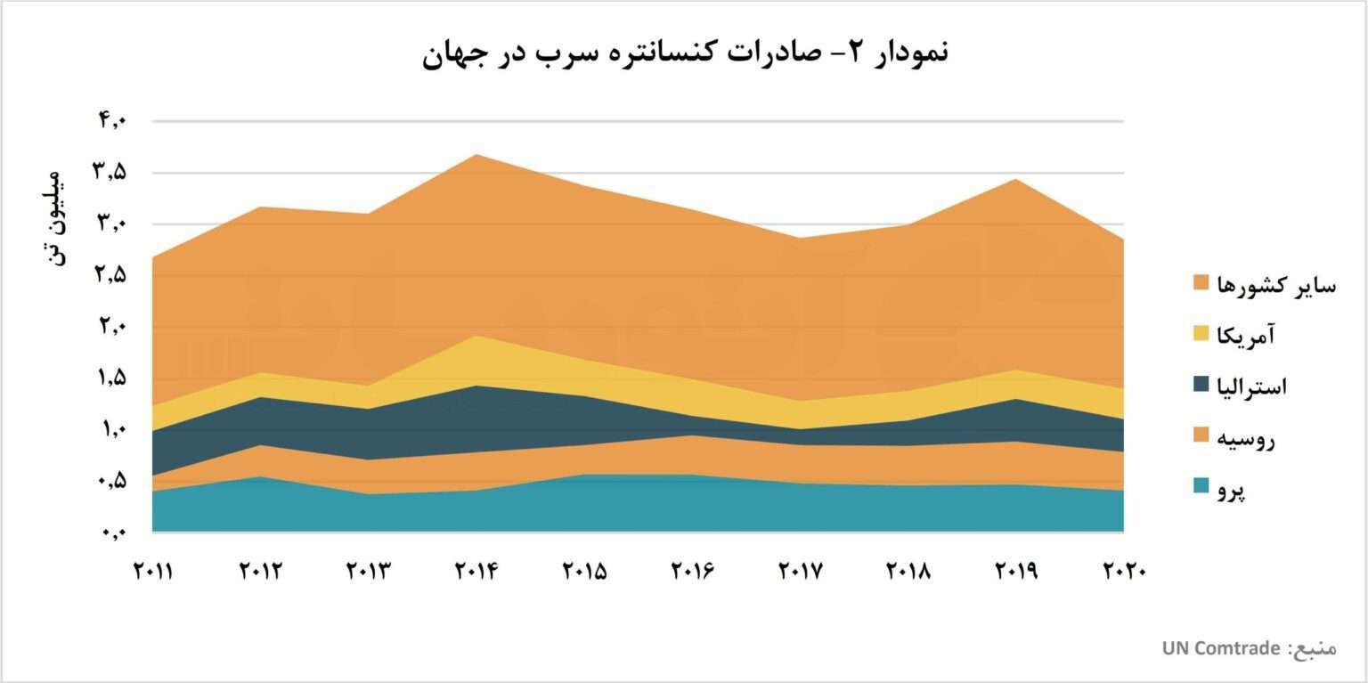 کنسانتره سرب در گرو صنعت خودروسازی/ بررسی تجارت جهانی کنسانتره سرب کنسانتره سرب در گرو صنعت خودروسازی/ بررسی تجارت جهانی کنسانتره سرب