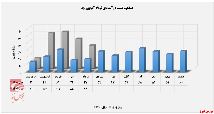 ریزش ۳۰ درصدی مقدار فروش ریزش ۳۰ درصدی مقدار فروش