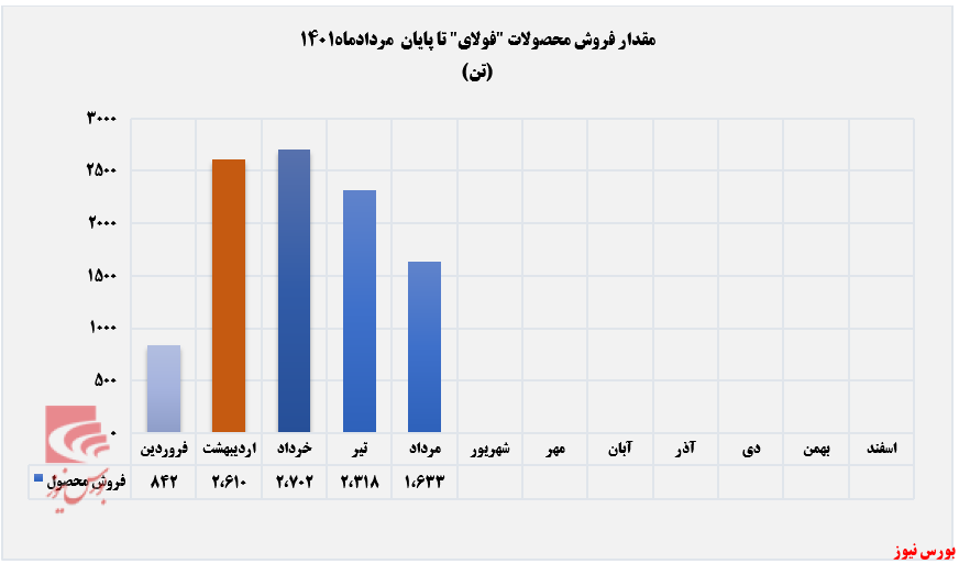 ریزش ۳۰ درصدی مقدار فروش ریزش ۳۰ درصدی مقدار فروش