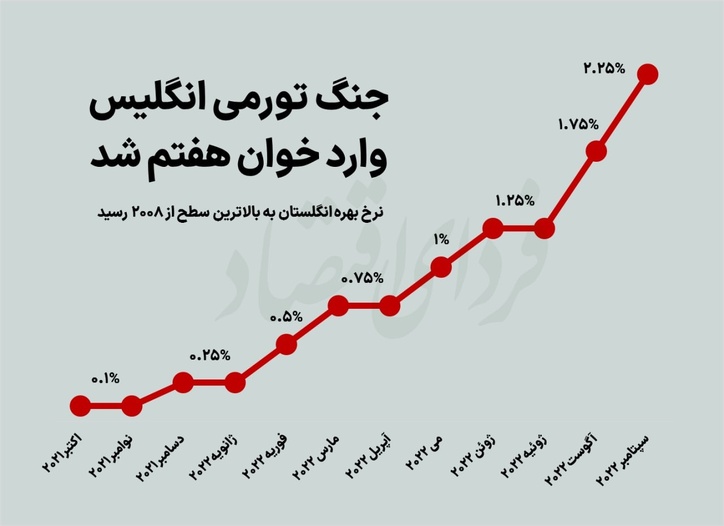 انگلیس گام هفتم مبارزه با تورم را برداشت