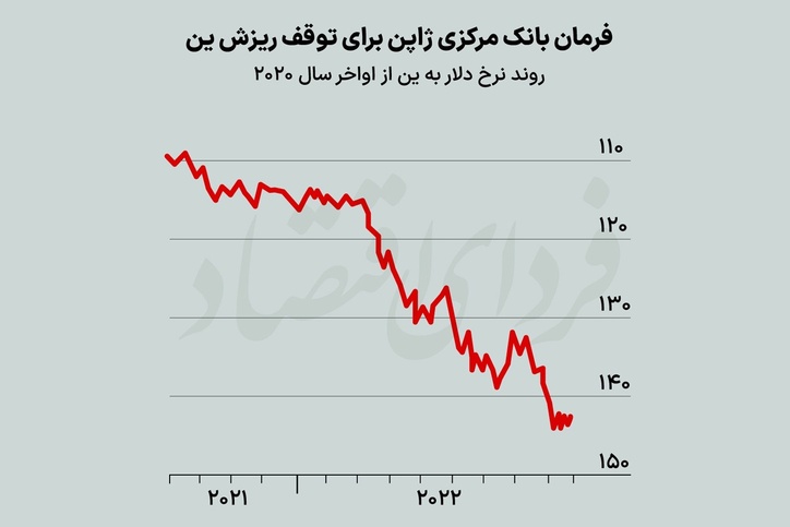 سورپرایز دولت ژاپن برای بازار دلار