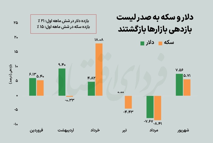 بازده ماهانه دلار و سکه مثبت شد