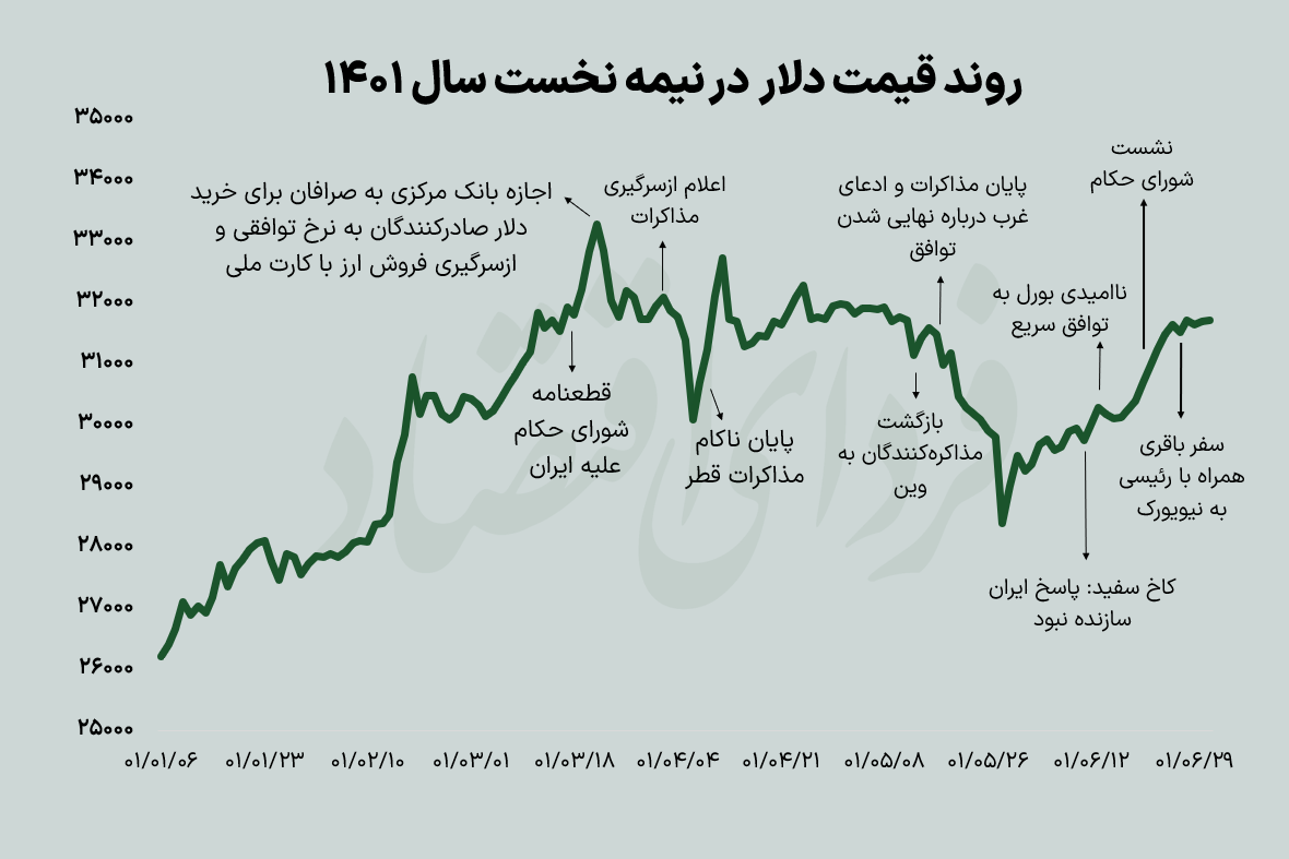 بازده ماهانه دلار و سکه مثبت شد بازده ماهانه دلار و سکه مثبت شد