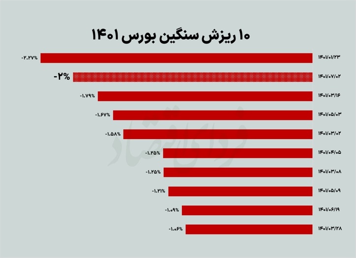 دومین ریزش سنگین بورس ۱۴۰۱