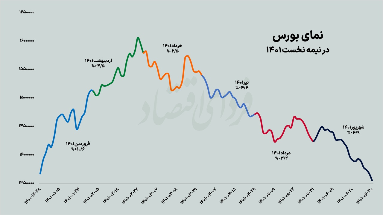 دخل خالی بورس در نیمه اول دخل خالی بورس در نیمه اول