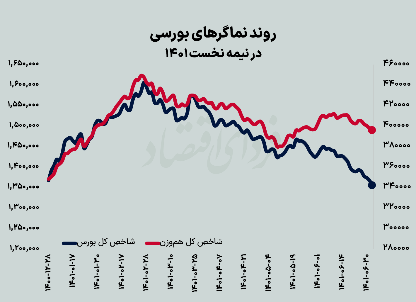 دخل خالی بورس در نیمه اول دخل خالی بورس در نیمه اول