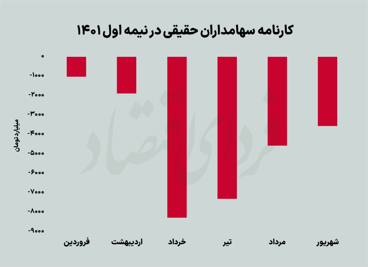 دخل خالی بورس در نیمه اول دخل خالی بورس در نیمه اول