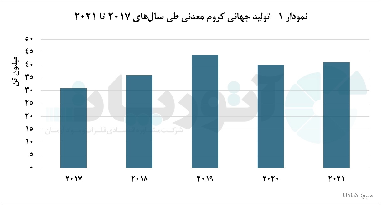 یکه&zwnj;تازی آفریقای جنوبی در تولید کروم